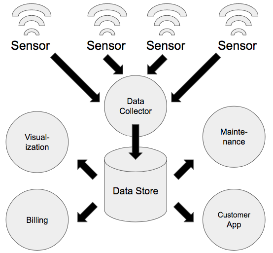 IoT Architecture