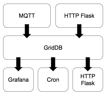 CroMFlaG2 IoT Stack