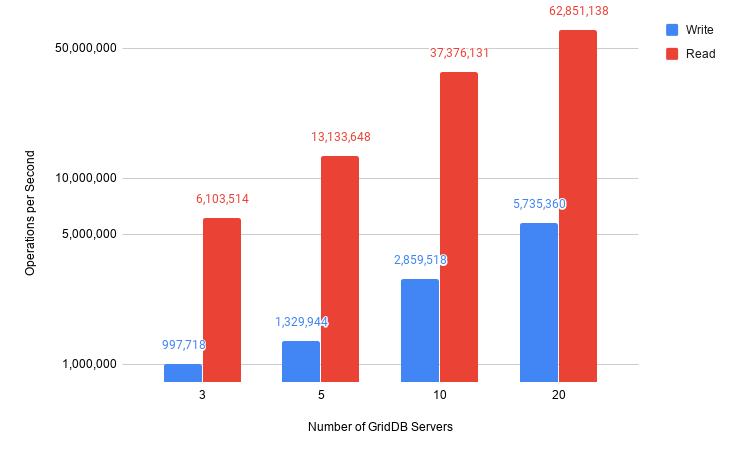 GridDB Performance using Google Cloud Platform