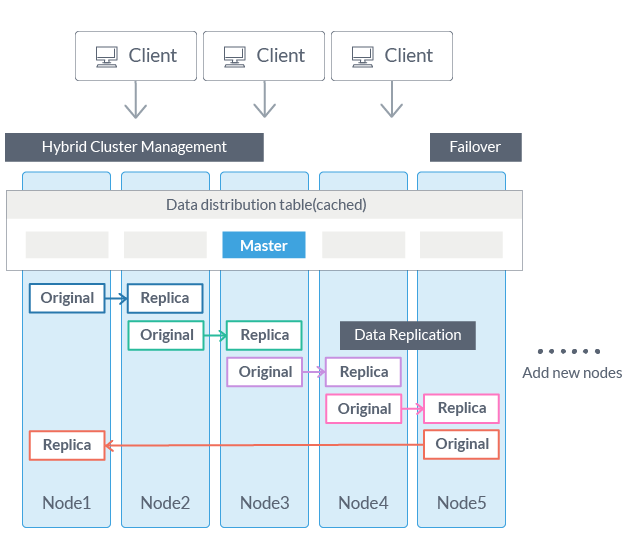 GridDB Hybrid Cluster Management Scalability