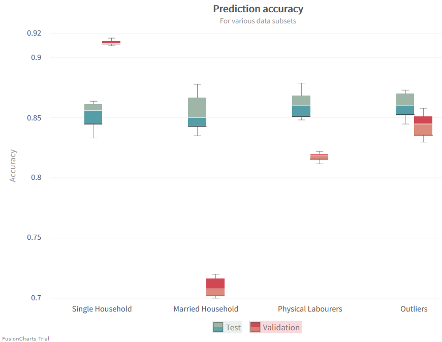 Charts showing occupation and relationship biases.