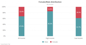 Censor data distribution chart concerning female/male distribution.