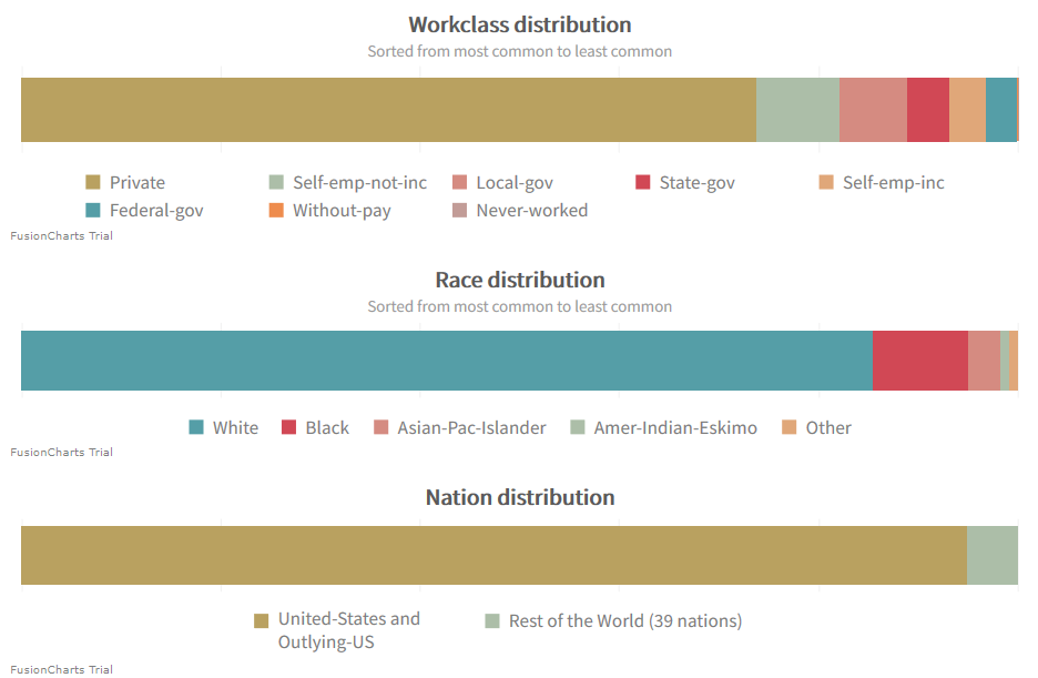 Charts showing biases that might drastically affect the machine learning algorithm.