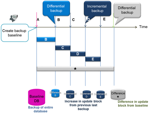 GridDB AEの差分バックアップ
